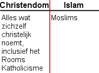Christendom<->Islam