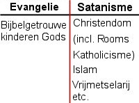Christendom<->satanisme
